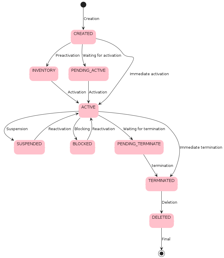 Data structures