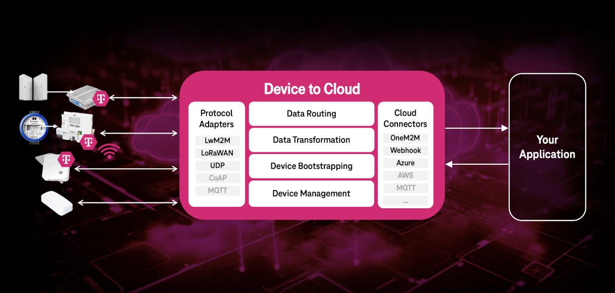 Integrate application endpoints
