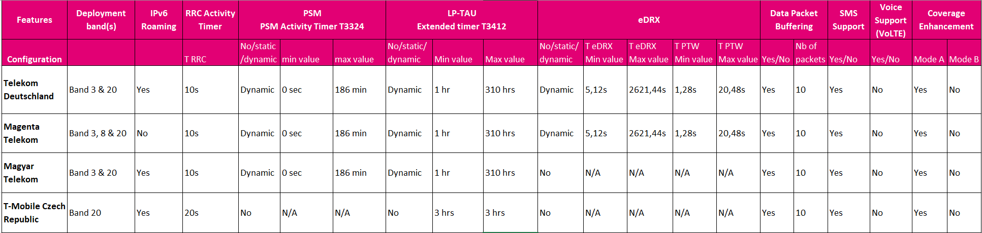 IoT Device Hardware Components