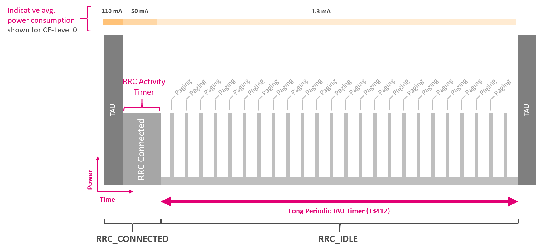 TAU timings and deep sleep mode