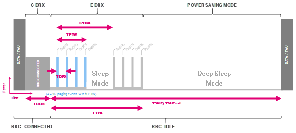 C-DRX, E-DRX and power saving mode